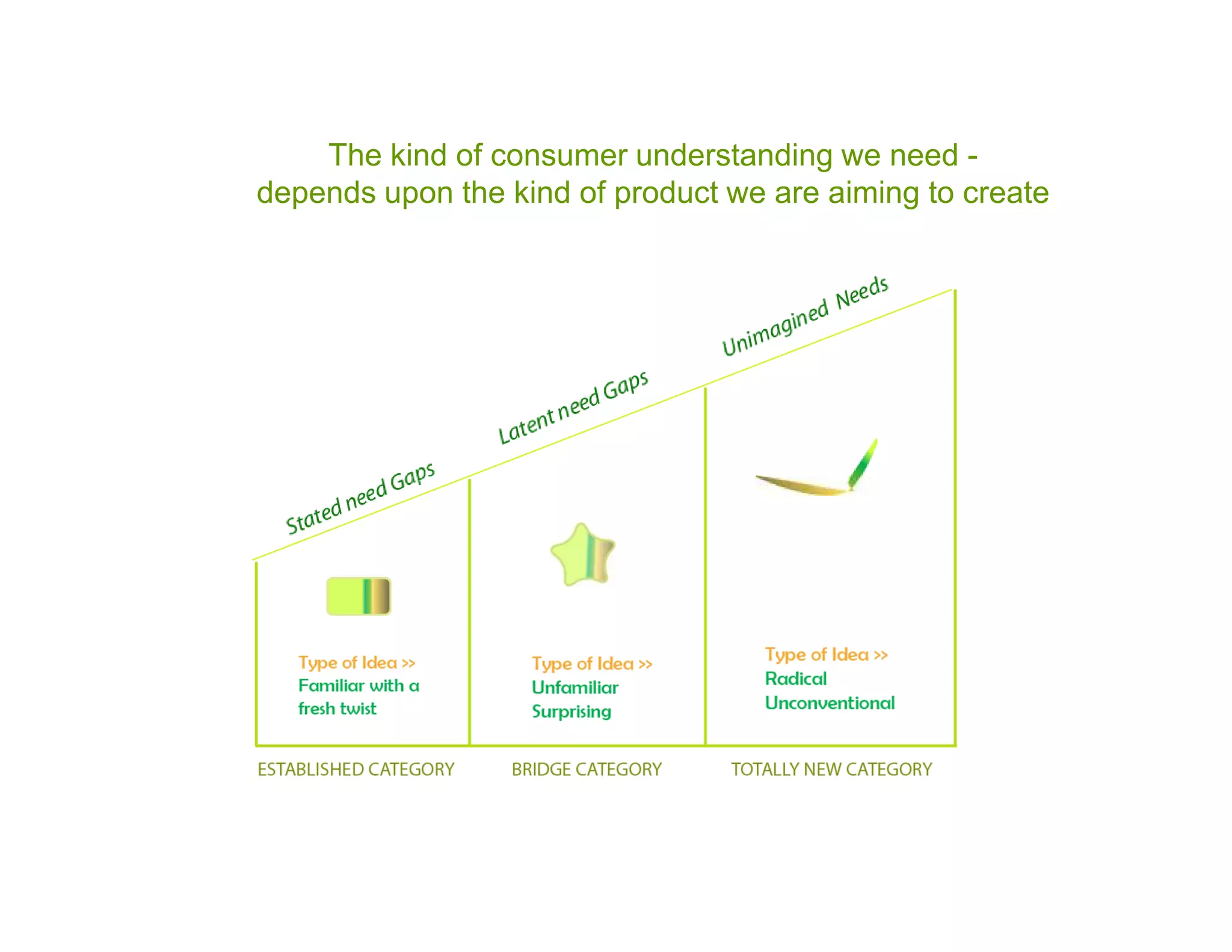 The kind of consumer understanding we need -
depends upon the kind of product we are aiming to create
 