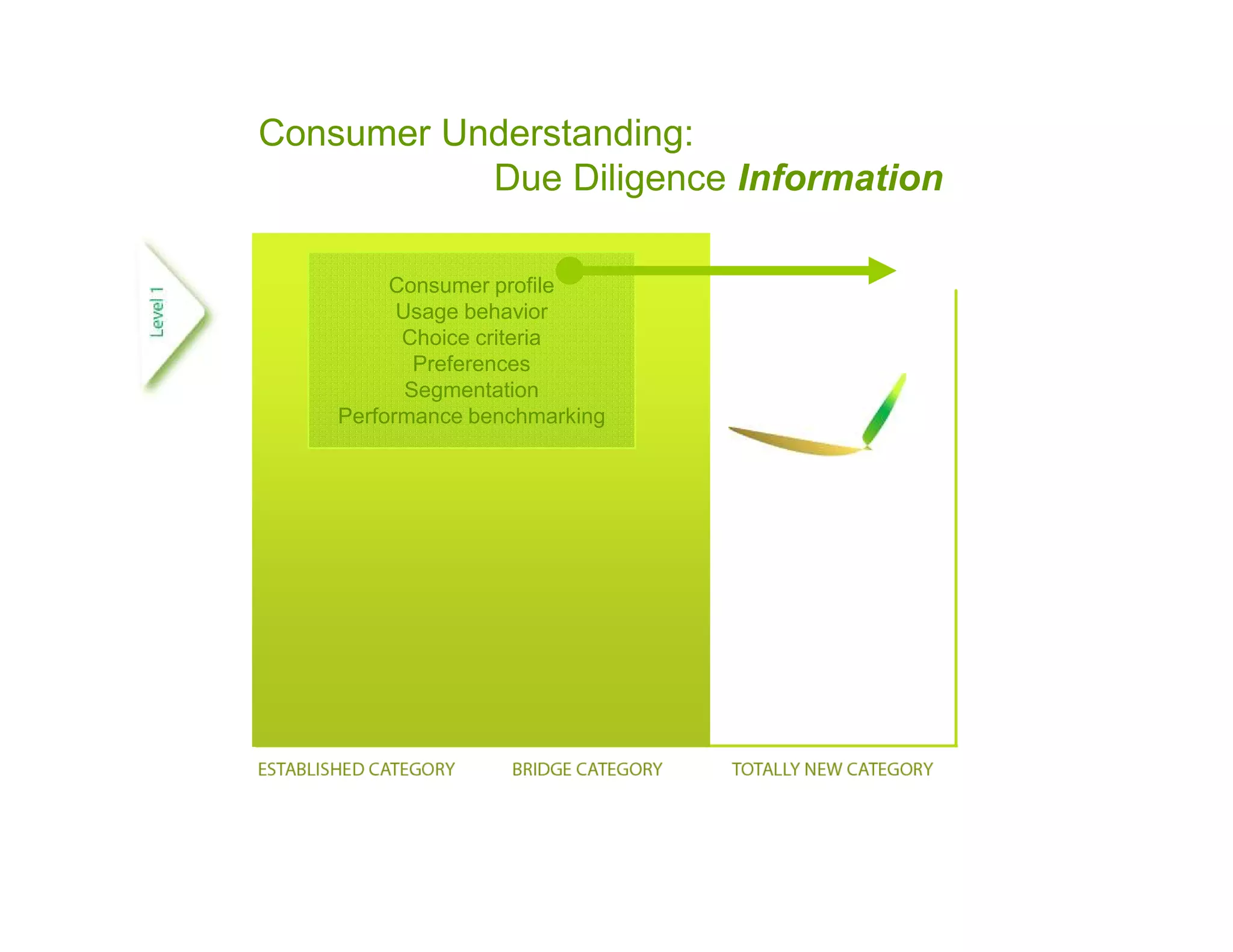 Consumer Understanding:
           Due Diligence Information

         Consumer profile
          Usage behavior
          Choice criteria
            Preferences
           Segmentation
    Performance benchmarking
 