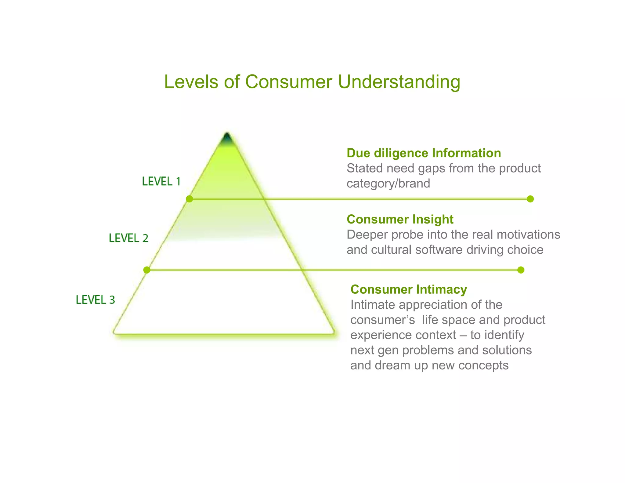 Levels of Consumer Understanding


                   Due diligence Information
                   Stated need gaps from the product
                   category/brand

                   Consumer Insight
                   Deeper probe into the real motivations
                   and cultural software driving choice


                    Consumer Intimacy
                    Intimate appreciation of the
                    consumer’s life space and product
                    experience context – to identify
                    next gen problems and solutions
                    and dream up new concepts
 
