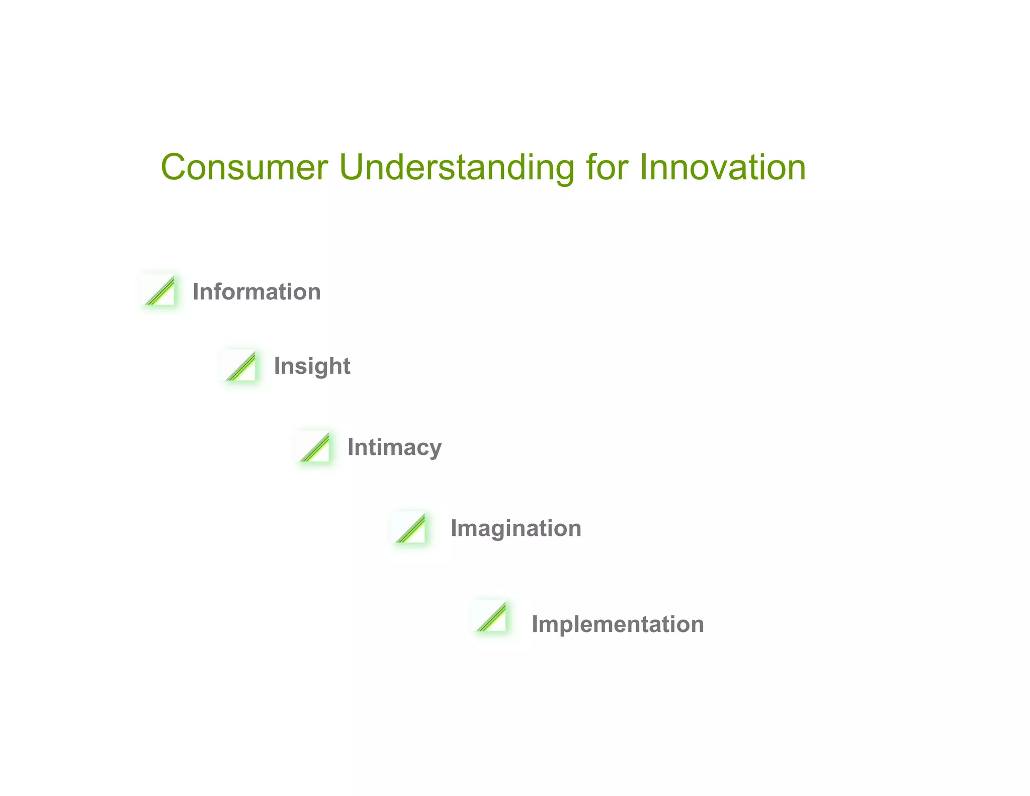 Consumer Understanding for Innovation


 Information


       Insight


               Intimacy


                          Imagination



                                Implementation
 