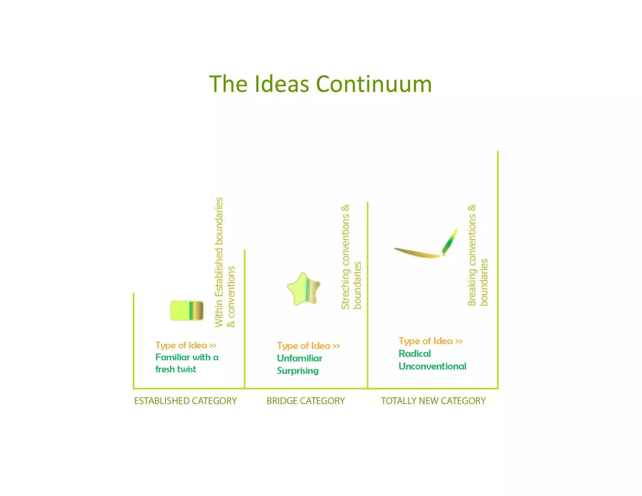 The Ideas Continuum
 