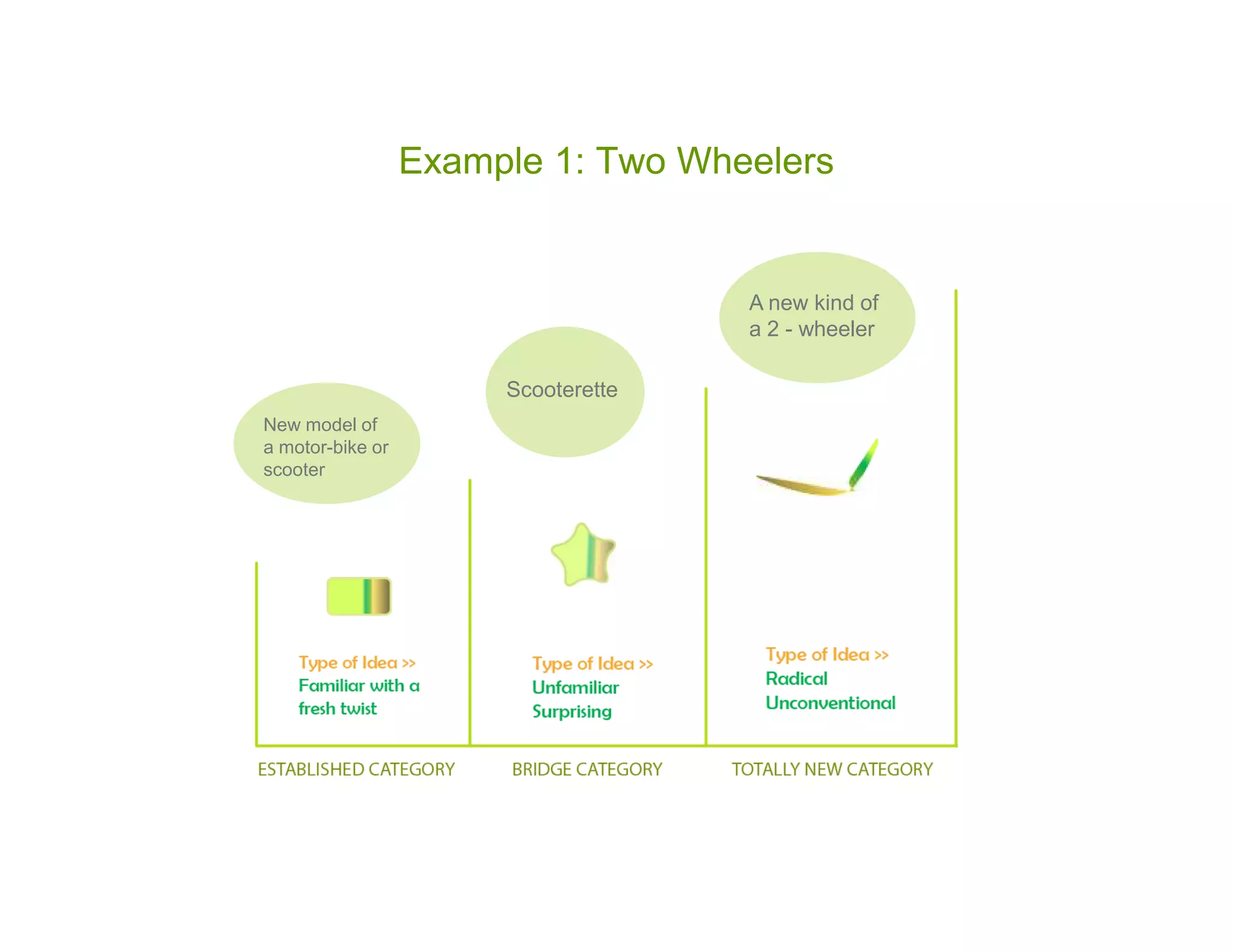 Example 1: Two Wheelers


                                     A new kind of
                                     a 2 - wheeler

                       Scooterette
New model of
a motor-bike or
scooter
 