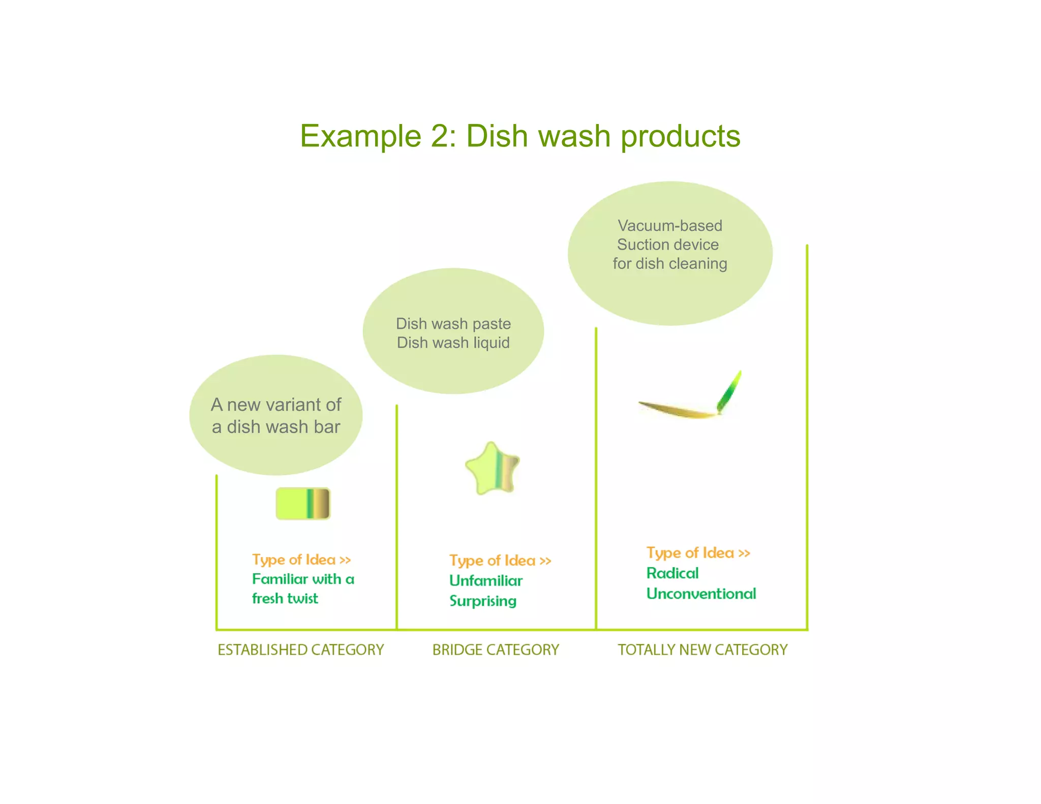 Example 2: Dish wash products

                                       Vacuum-based
                                       Suction device
                                      for dish cleaning


                   Dish wash paste
                   Dish wash liquid


A new variant of
a dish wash bar
 