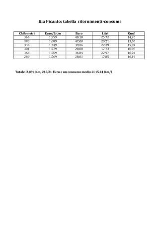 Kia Picanto: tabella rifornimenti-consumi
Chilometri Euro/Litro Euro Litri Km/l
365 1,559 40,10 25,72 14,20
380 1,609 47,00 29,21 13,00
336 1,749 39,06 22,29 15,07
301 1,579 28,00 17,73 16,96
368 1,569 36,04 22,97 16,02
289 1,569 28,01 17,85 16,19
Totale: 2.039 Km, 218,21 Euro e un consumo medio di 15,24 Km/l
 