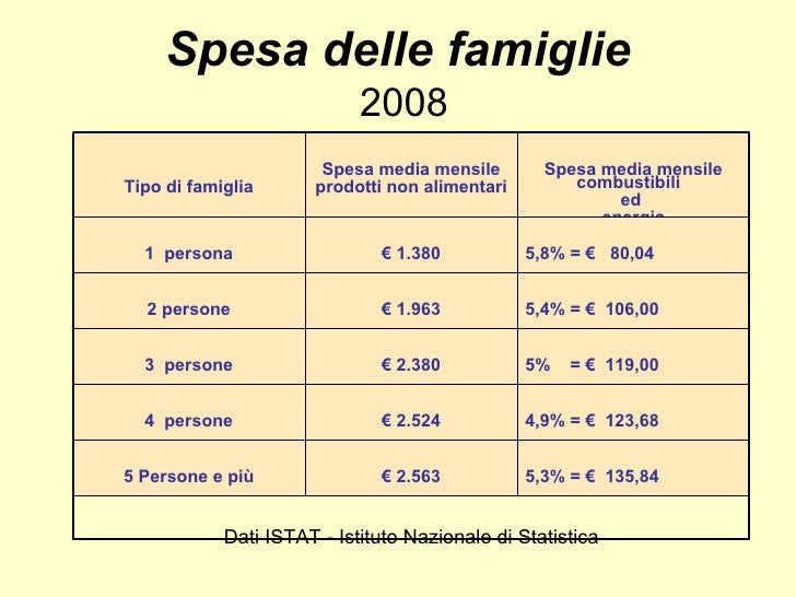 Spesa Media Mensile Famiglia 4 Persone 2021