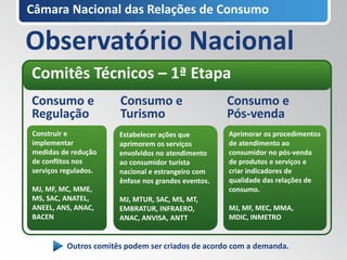 Câmara Nacional das Relações de Consumo

Observatório Nacional
Comitês Técnicos – 1ª Etapa
Consumo e              Consumo e                     Consumo e
Regulação              Turismo                       Pós-venda
Construir e            Estabelecer ações que         Aprimorar os procedimentos
implementar            aprimorem os serviços         de atendimento ao
medidas de redução     envolvidos no atendimento     consumidor no pós-venda
de conflitos nos       ao consumidor turista         de produtos e serviços e
serviços regulados.    nacional e estrangeiro com    criar indicadores de
                       ênfase nos grandes eventos.   qualidade das relações de
MJ, MF, MC, MME,                                     consumo.
MS, SAC, ANATEL,       MJ, MTUR, SAC, MS, MT,
ANEEL, ANS, ANAC,      EMBRATUR, INFRAERO,           MJ, MF, MEC, MMA,
BACEN                  ANAC, ANVISA, ANTT            MDIC, INMETRO


          Outros comitês podem ser criados de acordo com a demanda.
 