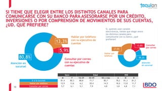 10
SI TIENE QUE ELEGIR ENTRE LOS DISTINTOS CANALES PARA
COMUNICARSE CON SU BANCO PARA ASESORARSE POR UN CRÉDITO,
INVERSIONES O POR COMPRENSIÓN DE MOVIMIENTOS DE SUS CUENTAS,
¿UD. QUÉ PREFIERE?
Atención en
sucursal
Hablar por teléfono
con su ejecutivo de
cuentas
80,8%
13,3%
5,9%
11 Sexo Edad NSE
M F 16-29 30-49 50 y más A M B
Ir a la sucursal 81,4 80,3 88,8 71,7 80,7 78,2 81,3 81,2
Hablar por teléfono 12,9 13,6 6,2 20,4 14,5 18,0 13,8 11,7
Consultar por correo 5,7 6,1 5,1 7,9 4,8 3,8 4,8 7,1
Consultar por correo
con su ejecutivo de
cuentas
Si, quienes usan canales
electrónicos, tienen que elegir entre
los distintos canales para
comunicarse con su banco, ¿qué
prefieren?
27,0%
59,2%
13,8%
Hablar por
teléfono
Consultar
por correo
Atención
en sucursal
 
