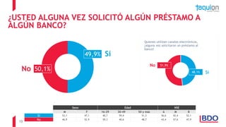 13
¿USTED ALGUNA VEZ SOLICITÓ ALGÚN PRÉSTAMO A
ALGÚN BANCO?
Sí
No
49,9%
50,1%
Sexo Edad NSE
M F 16-29 30-49 50 y más A M B
Sí 53,1 47,1 40,7 59,4 51,3 56,6 42,4 52,1
No 46,9 52,9 59,3 40,6 48,7 43,4 57,6 47,9
Quienes utilizan canales electrónicos,
¿alguna vez solicitaron un préstamo al
banco?
48,1%
51,9%
Sí
No
 