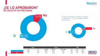 14
¿SE LO APROBARON?
(SI SOLICITÓ UN PRÉSTAMO)
Sí
No9,9%
90,1%
Sexo Edad NSE
M F 16-29 30-49 50 y más A M B
Sí 88,9 91,3 88,8 87,8 94,6 90,2 99,0 86,4
No 11,1 8,7 11,2 12,2 5,4 9,8 1,0 13,6
¿El banco le aprobó el préstamo a quienes
lo solicitaron y, a su vez, utilizan canales
electrónicos?
3,1% No
96,9%Sí
 