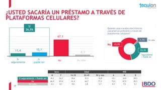 17
¿USTED SACARÍA UN PRÉSTAMO A TRAVÉS DE
PLATAFORMAS CELULARES?
11,4 15,1
67,1
6,3
Sexo Edad NSE
M F 16-29 30-49 50 y más A M B
Sí seguramente + Puede ser 29,2 24,2 29,6 31,5 16,8 19,1 24,9 29,3
No 66,4 67,8 61,4 64,7 77,5 72,2 67,5 65,5
No sabe 4,4 8,1 9,0 3,8 5,7 8,7 7,5 5,1
Si
seguramente
Sí
puede ser
No No sabe
SÍ
26,5%
Quienes usan canales electrónicos,
¿sacarían un préstamo a través de
plataformas celulares?
33,3%
65,0%
1,7%
Seguramente
+ Puede ser
No
No sabe
 