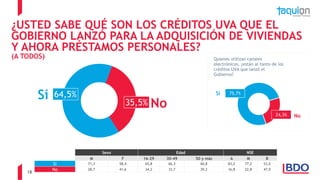 18
¿USTED SABE QUÉ SON LOS CRÉDITOS UVA QUE EL
GOBIERNO LANZÓ PARA LA ADQUISICIÓN DE VIVIENDAS
Y AHORA PRÉSTAMOS PERSONALES?
(A TODOS)
Sí
No
64,5%
35,5%
Sexo Edad NSE
M F 16-29 30-49 50 y más A M B
Sí 71,3 58,4 65,8 66,3 60,8 83,2 77,2 53,0
No 28,7 41,6 34,2 33,7 39,2 16,8 22,8 47,0
Quienes utilizan canales
electrónicos, ¿están al tanto de los
créditos UVA que lanzó el
Gobierno?
24,3%
75,7%
No
Sí
 