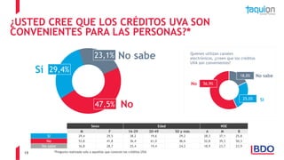 19
¿USTED CREE QUE LOS CRÉDITOS UVA SON
CONVENIENTES PARA LAS PERSONAS?*
No
Sí
47,5%
29,4%
23,1% No sabe
Sexo Edad NSE
M F 16-29 30-49 50 y más A M B
Sí 29,4 29,5 38,2 19,6 29,2 28,3 37,1 25,8
No 53,8 41,8 36,4 61,0 46,6 52,8 39,3 50,3
No sabe 16,8 28,7 25,4 19,4 24,2 18,9 23,7 23,9
*Pregunta realizada solo a aquellos que conocen los créditos UVA
Quienes utilizan canales
electrónicos, ¿creen que los créditos
UVA son convenientes?
25,0%
56,9%
18,0%
Sí
No
No sabe
 