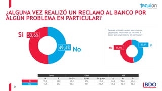 21
¿ALGUNA VEZ REALIZÓ UN RECLAMO AL BANCO POR
ALGÚN PROBLEMA EN PARTICULAR?
Sí
No
50,6%
49,4%
11 Sexo Edad NSE
M F 16-29 30-49 50 y más A M B
Sí 55,9 45,8 49,4 57,6 43,3 64,8 56,6 43,6
No 44,1 54,2 50,6 42,4 56,7 35,2 43,4 56,4
Quienes utilizan canales electrónicos,
¿alguna vez realizaron un reclamo al
banco por un problema en particular?
47,4%
52,6%
No
Sí
 