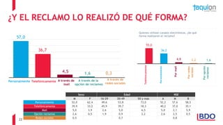 22
¿Y EL RECLAMO LO REALIZÓ DE QUÉ FORMA?
11 Sexo Edad NSE
M F 16-29 30-49 50 y más A M B
Personalmente 52,0 62,4 49,6 53,8 73,0 52,2 57,6 58,5
Telefónicamente 39,9 33,2 45,9 39,7 18,3 40,2 37,0 35,1
Mail 5,0 3,9 2,6 5,0 6,5 5,0 2,1 5,9
Opción reclamos 2,6 0,5 1,9 0,9 2,2 2,6 2,5 0,5
Redes sociales 0,5 0,7 0,8
57,0
36,7
4,5 1,6 0,3
Personalmente Telefónicamente A través de
mail
A través de
redes sociales
A través de la
opción de reclamos
55,0
36,2
4,9 2,2 1,6
Quienes utilizan canales electrónicos, ¿de qué
forma realizaron el reclamo?
Personalmente
Telefónicamente
Pormail
Porredes
sociales
Poropción
reclamos
 