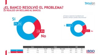 23
¿EL BANCO RESOLVIÓ EL PROBLEMA?
(SI REALIZÓ UN RECLAMO AL BANCO)
Sí
No
71,2%
28,8%
Sexo Edad NSE
M F 16-29 30-49 50 y más A M B
Sí 67,3 75,6 72,2 69,0 73,0 66,9 75,2 70,3
No 32,7 24,4 27,8 31,0 27,0 33,1 24,8 29,7
¿El banco resolvió el problema de
quienes utilizan canales electrónicos?
No22,2%
77,8%Sí
 