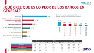 24
¿QUÉ CREE QUE ES LO PEOR DE LOS BANCOS EN
GENERAL?
11 Sexo Edad NSE
M F 16-29 30-49 50 y más A M B
Burocracia 35,3 42,9 38,9 39,1 40,1 25,2 44,6 40,4
Falta de productos y servicios 22,2 14,6 19,8 17,5 16,9 12,6 17,3 20,2
Calidad de atención 15,8 16,1 15,3 15,6 17,2 19,3 18,9 13,5
Falta de interés en solucionar problemas 14,3 10,4 13,8 11,7 10,9 27,4 8,2 10,4
Falta de sucursales 6,0 8,8 7,4 8,6 6,3 4,1 3,5 10,4
6,8
7,5
12,3
15,9
18,2
39,3Burocracia
Falta de productos o servicios que
respondan a las necesidades
de la gente
La calidad de atención
La falta de interés en solucionar
los problemas
La falta de sucursales
Falta de canales eficientes para
la comunicación
35,4
17,2 15,9 11,3 11,0 9,3
¿Qué creen que es lo peor de los bancos en
general quienes usan canales electrónicos?
Burocracia
Faltadeproductos
Calidaddeatención
Faltadeinterésen
solucionarproblemas
Lafaltadesucursales
Faltadecanales
 