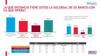 25
¿A QUÉ DISTANCIA TIENE USTED LA SUCURSAL DE SU BANCO CON
LA QUE OPERA?
Sexo Edad NSE
M F 16-29 30-49 50 y más A M B
A menos de cinco cuadras 33,2 32,9 29,6 30,7 40,3 39,7 34,7 30,5
Entre cinco y diez cuadras 26,1 24,3 28,9 21,0 24,9 27,0 22,9 25,8
Entre diez y veinte cuadras 13,9 16,1 11,2 17,3 17,7 8,3 16,7 16,1
A más de veinte cuadras 26,7 26,7 30,3 31,0 17,1 25,0 25,7 27,7
33,1
25,1
15,1
26,7
A menos de cinco
cuadras o a un minuto
en auto
Entre cinco y diez
cuadras o
menos de
cinco minutos en auto
Entre diez y veinte
cuadras o a
menos de
diez minutos en auto
A más de veinte
cuadras o
diez minutos en auto
34,0
29,3
7,6
29,2
¿A qué distancia tienen la sucursal del
banco quienes operan con canales
electrónicos?
A menos de
cinco cuadras
Entre cinco y
diez cuadras
Entre diez y
veinte
cuadras
Más de veinte
cuadras
 