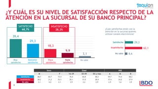 4
¿Y CUÁL ES SU NIVEL DE SATISFACCIÓN RESPECTO DE LA
ATENCIÓN EN LA SUCURSAL DE SU BANCO PRINCIPAL?
39,4
29,3
18,3
9,9
3,1
Sexo Edad NSE
M F 16-29 30-49 50 y más A M B
Satisfecho 68,7 64,7 72,4 76,0 60,8 68,2 59,7 74,4 68,2
Insatisfecho 28,2 31,2 25,5 20,1 37,0 28,9 37,4 24,0 27,9
No sabe 3,1 4,2 2,1 3,9 2,2 2,9 2,9 1,6 3,9
Muy
satisfecho
Bastante
satisfecho
Poco
satisfecho
Nada
satisfecho
No sabe
SATISFECHO
68,7%
INSATISFECHO
28,2%
8,6
62,1
29,3
¿Cuán satisfechos están con la
atención en la sucursal quienes
utilizan canales electrónicos?
Satisfecho
Insatisfecho
No sabe
 