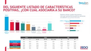 5
24,1
14,7 14,1
12,4 11,1
6,2
2,9 2,2
12,3
DEL SIGUIENTE LISTADO DE CARACTERÍSTICAS
POSITIVAS, ¿CON CUÁL ASOCIARÍA A SU BANCO?
Calidez y
calidad en la
atención
Ubicación Rapidez en
la atención
Rápida
resolución
de problemas
Confiabilidad NadaEficiencia Comodidad de
la sucursal
Cantidad de
sucursales
Sexo Edad NSE
M F 16-29 30-49 50 y más A M B
Calidez y calidad en
atención
22,6 25,4 24,1 24,0 24,1 20,5 32,7 20,5
Confiabilidad 14,5 14,9 10,5 19,0 15,6 14,7 16,6 13,8
Ubicación 14,9 13,4 16,8 12,8 12,1 23,9 12,2 12,5
Rapidez en atención 10,5 14,1 18,0 4,3 14,4 7,7 3,1 18,5
Eficiencia 12,9 9,5 9,6 11,7 12,3 7,7 7,9 13,6
13,4
7,8
15,4
21,9
26,1
Quienes utilizan canales electrónicos,
¿con qué características positivas asociarían
a su banco? (cinco primeras menciones)
Calidez y calidad en la
atención
Confiabilidad
Eficiencia
Ubicación
Nada
 