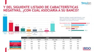 6
32,9
19,2
11,1
6,7 4,4 4,3
1,6 2,4
17,3
Y DEL SIGUIENTE LISTADO DE CARACTERÍSTICAS
NEGATIVAS, ¿CON CUÁL ASOCIARÍA A SU BANCO?
Atención
lenta
Burocracia Mala calidad Sucursales
en
malas
condiciones
Poca cantidad
de cajeros
NadaPocas
Promociones
y
beneficios
Poca cantidad
de
sucursales
Otras
Sexo Edad NSE
M F 16-29 30-49 50 y más A M B
Atención lenta 31,0 34,6 40,5 31,1 24,9 26,3 34,2 34,0
Poca cantidad de
cajeros
17,3 20,9 13,1 22,2 23,8 17,4 13,3 22,7
Burocracia 11,2 11,1 13,5 9,2 10,3 14,0 13,8 9,0
Mala calidad 7,7 5,8 4,5 8,1 8,1 8,6 5,9 6,6
Pocas promociones 5,3 3,6 7,5 2,5 2,6 13,1 4,5 2,0
19,3
5,0
11,6
20,1
22,9
Quienes utilizan canales electrónicos, ¿con
qué características negativas asociarían a
su banco? (cinco primeras menciones)
Poca cantidad de cajeros
Atención lenta
Pocas promociones y
beneficios
Burocracia
Nada
 