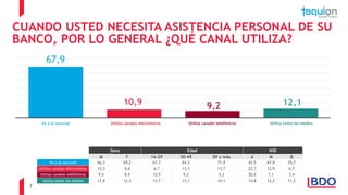 7
67,9
10,9 9,2 12,1
CUANDO USTED NECESITA ASISTENCIA PERSONAL DE SU
BANCO, POR LO GENERAL ¿QUÉ CANAL UTILIZA?
Va a la sucursal Utiliza canales telefónicos Utiliza todos los mediosUtiliza canales electrónicos
Sexo Edad NSE
M F 16-29 30-49 50 y más A M B
Va a la sucursal 66,3 69,2 67,7 64,5 71,9 42,5 67,8 74,7
Utiliza canales electrónicos 12,3 9,6 6,7 13,3 13,7 22,7 12,9 6,7
Utiliza canales telefónicos 9,5 8,9 12,9 9,2 4,3 20,0 7,1 7,4
Utiliza todos los medios 11,8 12,3 12,7 13,1 10,1 14,8 12,2 11,2
 