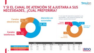 9
Y SI EL CANAL DE ATENCIÓN SE AJUSTARA A SUS
NECESIDADES, ¿CUÁL PREFERIRÍA?
Canales
telefónicos
15,1%
32,3%
52,0%
Canales
electrónicos
Sexo Edad NSE
M F 16-29 30-49 50 y más A M B
Atención en sucursal 56,9 48,6 48,3 47,6 63,9 37,1 43,4 61,4
Canales electrónicos 30,2 34,3 39,2 34,8 20,4 48,3 45,3 21,4
Canales telefónicos 12,9 17,1 12,6 17,6 15,7 14,6 11,3 17,3
Atención en
sucursales
Y si el canal de atención se ajustara a sus
necesidades, ¿cuál preferiría quienes hoy
utilizan canales electrónicos?
21,8%
69,3%
8,9%
Atención en
sucursales
Canales
telefónicos
Canales
electrónicos
 