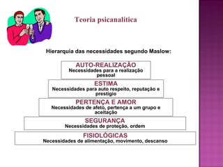 Hierarquia das necessidades segundo Maslow:
AUTO-REALIZAÇÃO
Necessidades para a realização
pessoal
SEGURANÇA
Necessidades de proteção, ordem
PERTENÇA E AMOR
Necessidades de afeto, pertença a um grupo e
aceitação
ESTIMA
Necessidades para auto respeito, reputação e
prestígio
FISIOLÓGICAS
Necessidades de alimentação, movimento, descanso
Teoria psicanalítica
 