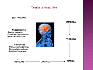 SER HUMANO
Necessidades
-Reais e supostas
-Primárias e secundárias
-Naturais e artificiais
Motivações
-Utilitaristas/hedonistas
-Racionais/emocionais
-Positivas/negativas
DESEJOS COMPRA MARCA
PRODUTO
EMPRESA
Teoria psicanalítica
 