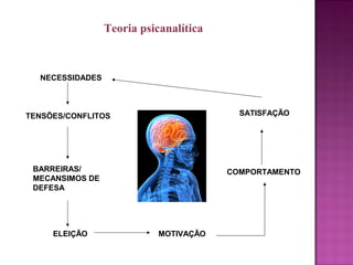 NECESSIDADES
TENSÕES/CONFLITOS
BARREIRAS/
MECANSIMOS DE
DEFESA
ELEIÇÃO MOTIVAÇÃO
COMPORTAMENTO
SATISFAÇÃO
Teoria psicanalítica
 