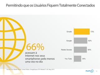 Permitindo que os Usuários Fiquem Totalmente Conectados

73%

Emails

66%

acessam à
Internet nos seus
smartphones pelo menos
uma vez no dia

Google

62%

Redes Sociais

60%

You Tube

34%

Source: Our Mobile Planet: United States, Google/Ipsos OTX MediaCT, US, May 2012
10

 