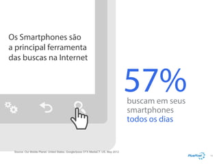 Os Smartphones são
a principal ferramenta
das buscas na Internet

57%
buscam em seus
smartphones
todos os dias

Source: Our Mobile Planet: United States, Google/Ipsos OTX MediaCT, US, May 2012
14

 
