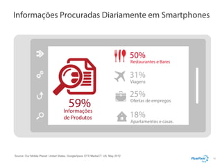 Informações Procuradas Diariamente em Smartphones

50%

Restaurantes e Bares

31%

Viagens

59%
Informações
de Produtos

Source: Our Mobile Planet: United States, Google/Ipsos OTX MediaCT, US, May 2012

25%

Ofertas de empregos

18%

Apartamentos e casas.

15

 