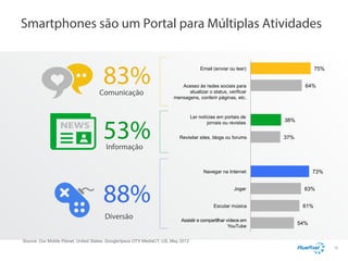 Smartphones são um Portal para Múltiplas Atividades

83%

Comunicação

53%

75%

Email (enviar ou leer)

64%

Acesso às redes sociais para
atualizar o status, verificar
mensagens, conferir páginas, etc.

Ler notícias em portais de
jornais ou revistas

38%

Revisitar sites, blogs ou forums

37%

Informação

73%

Navegar na Internet

88%
Diversão

Jogar
Escutar música
Assistir e compartilhar vídeos em
YouTube

63%
61%
54%

Source: Our Mobile Planet: United States, Google/Ipsos OTX MediaCT, US, May 2012
16

 