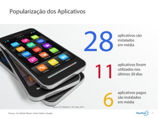 Popularização dos Aplicativos

28
Ipsos OTX MediaCT, US, May 2012
Source: Our Mobile Planet: United States, Google/

11
6

aplicativos são
instalados
em média

aplicativos foram
utilizados nos
últimos 30 dias

aplicativos pagos
são instalados
em média
17

 