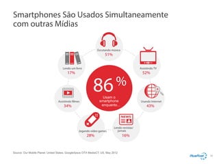 Smartphones São Usados Simultaneamente
com outras Mídias
Escutando música

51%

Lendo um livro

17%

Assistindo TV

%
86
Usam o
smartphone
enquanto...

Assistindo filmes

34%

Jogando video games

52%

Usando Internet

43%

Lendo revistas/
jornais

28%

Source: Our Mobile Planet: United States, Google/Ipsos OTX MediaCT, US, May 2012

16%

20

 