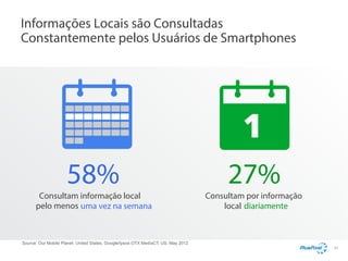 Informações Locais são Consultadas
Constantemente pelos Usuários de Smartphones

58%

Consultam informação local
pelo menos uma vez na semana

Source: Our Mobile Planet: United States, Google/Ipsos OTX MediaCT, US, May 2012

27%

Consultam por informação
local diariamente

23

 