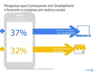 Pesquisas que Começaram em Smartphone
e levaram a compras em outros canais
Pesquisas

em smartphone

37%
32%

then purchased
levaram a compras

no computador

levaram a compras

nas lojas

Source: Our Mobile Planet: United States, Google/Ipsos OTX MediaCT, US, May 2012

29

 
