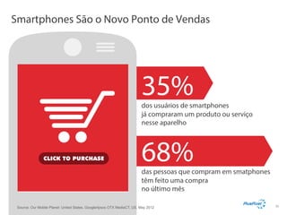 Smartphones São o Novo Ponto de Vendas

35%

dos usuários de smartphones
já compraram um produto ou serviço
nesse aparelho

68%

das pessoas que compram em smatphones
têm feito uma compra
no último mês
Source: Our Mobile Planet: United States, Google/Ipsos OTX MediaCT, US, May 2012

30

 