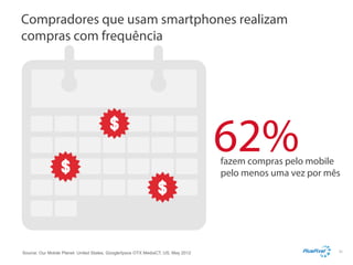 Compradores que usam smartphones realizam
compras com frequência

62%

fazem compras pelo mobile
pelo menos uma vez por mês

Source: Our Mobile Planet: United States, Google/Ipsos OTX MediaCT, US, May 2012

31

 