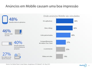 Anúncios em Mobile causam uma boa impressão

48%

Quando estão em aplicativos

Quando estão
nos sites

46%

40%

Links patrocinados

40%

Quando aparecem
nas ferramentas de
pesquisas

Nos vídeos se ela
não for intrusiva

48%

Em aplicativos

Sites e blogs

46%

27%

Onde anúncios Mobile são veiculados

Compartilhamento
de vídeos (You Tube)
e-commerces

Vídeos em sites

Source: Our Mobile Planet: United States, Google/Ipsos OTX MediaCT, US, May 2012

27%

25%

19%

38

 