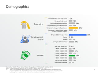 Demographics
Grade school or some high school
Completed high school

Education

2%
13%
24%

Some college but did not finish
Completed a two year college degree

13%
34%

Completed a four year college degree

14%

Completed a post-graduate degree
such as a Master's or Ph.D.

66%

Employed (full-time/part-time)

Employment
Status

Retired
Student

5%
10%
19%

Unemployed / homemaker
Less than 15.000 USD
15.000 - 24.999 USD

6%
10%
18%

25.000 - 39.999 USD

Income

40.000 - 49.999 USD

11%
24%

50.000 - 74.999 USD
75.000 - 99.999 USD

12%

100.000 USD or more

13%

Don't know/ no answer

7%

Source: Our Mobile Planet: United States, Google/Ipsos OTX MediaCT, US, May 2012

Base: Private smartphone users who use the Internet in general, wave 2, n= 1.000
D4.
What is the highest level of education you have completed? D5. Which of the following best describes your
employment status? D8. Which of these ranges comes closest to the total (annual) income of your household
before anything is deducted for tax National Insurance (Social security) pension schemes etc.?

42

 