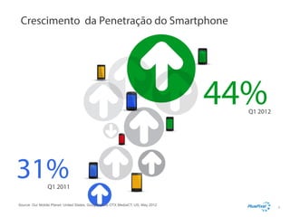 Crescimento da Penetração do Smartphone

44%

Q1 2012

31%

Q1 2011

Source: Our Mobile Planet: United States, Google/Ipsos OTX MediaCT, US, May 2012

6

 