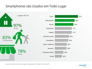 Smartphones são Usados em Todo Lugar
Lugares de Uso

97%

Casa

83%

Dislocamento

97%

78%

Na loja

83%

Restaurante

71%

Trabalho

Em casa

71%
60%

Reuniões sociais

56%

Consultórios

Em dislocamento

Bares / cafeterias

78%

50%

Aeroporto

49%

Transporte Público

36%

Na loja

Escola

30%

Source: Our Mobile Planet: United States, Google/Ipsos OTX MediaCT, US, May 2012
9

 