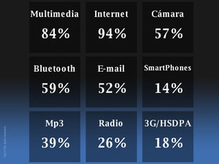 Multimedia 84% Internet 94% C ámara 57% Bluetooth 59% E-mail 52% SmartPhones 14% Mp3 39% Radio 26% 3G/HSDPA 18% Datos USA. Jupiter Reasearch 