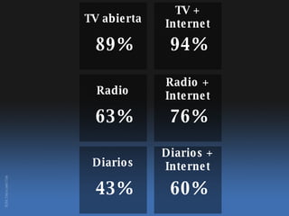TV abierta 89% 94% Radio 63% 76% Diarios 43% Diarios + Internet 60% Radio + Internet TV + Internet EGM. Datos para Chile 