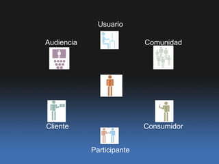 Usuario Audiencia Comunidad Cliente Consumidor Participante 