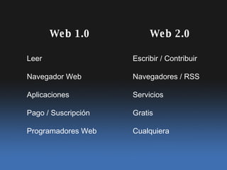 Leer Navegador Web Aplicaciones Pago / Suscripci ón Programadores Web Escribir / Contribuir Navegadores / RSS Servicios Gratis Cualquiera Web 1.0 Web 2.0 