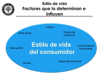 Estilo de vida
Factores que lo determinan e
influyen
Estilo de vida
del consumidor
Cultura
Grupos de
referencia
Características
individuales
Desarrollo individual
Familia
Demografía
Clase social
 