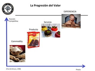Precio	
  
Posición	
  
CompePPva	
  
La	
  Progresión	
  del	
  Valor	
  
Commodity	
  
Producto	
  
Servicio	
  
EXPERIENCIA	
  
(Pine	
  &	
  Gilmore,	
  1998)	
  
 