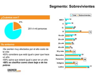Segmento: Sobrevivientes
¿Cuántos son?
21%
Su entorno
12
18
26
44
28
29
18
12
12
51
49
23
77
0
2
23
15
24
21
16
42
69
24
58
31
75
ABC+
C
C-
D
18 a 24
25 a 34
35 a 44
45 a 54
55 y más
Masculino
Femenino
Indígena
Ladino
Total Sobrevivientes
•Se sienten muy afectados por el alto costo de
la vida
•83% considera que está igual o peor que hace
un año
•59% opina que estará igual o peor en un año
•68% se clasifica como clase baja o de los
pobres
201.4 mil personas
 